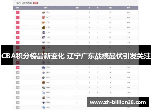 CBA积分榜最新变化 辽宁广东战绩起伏引发关注